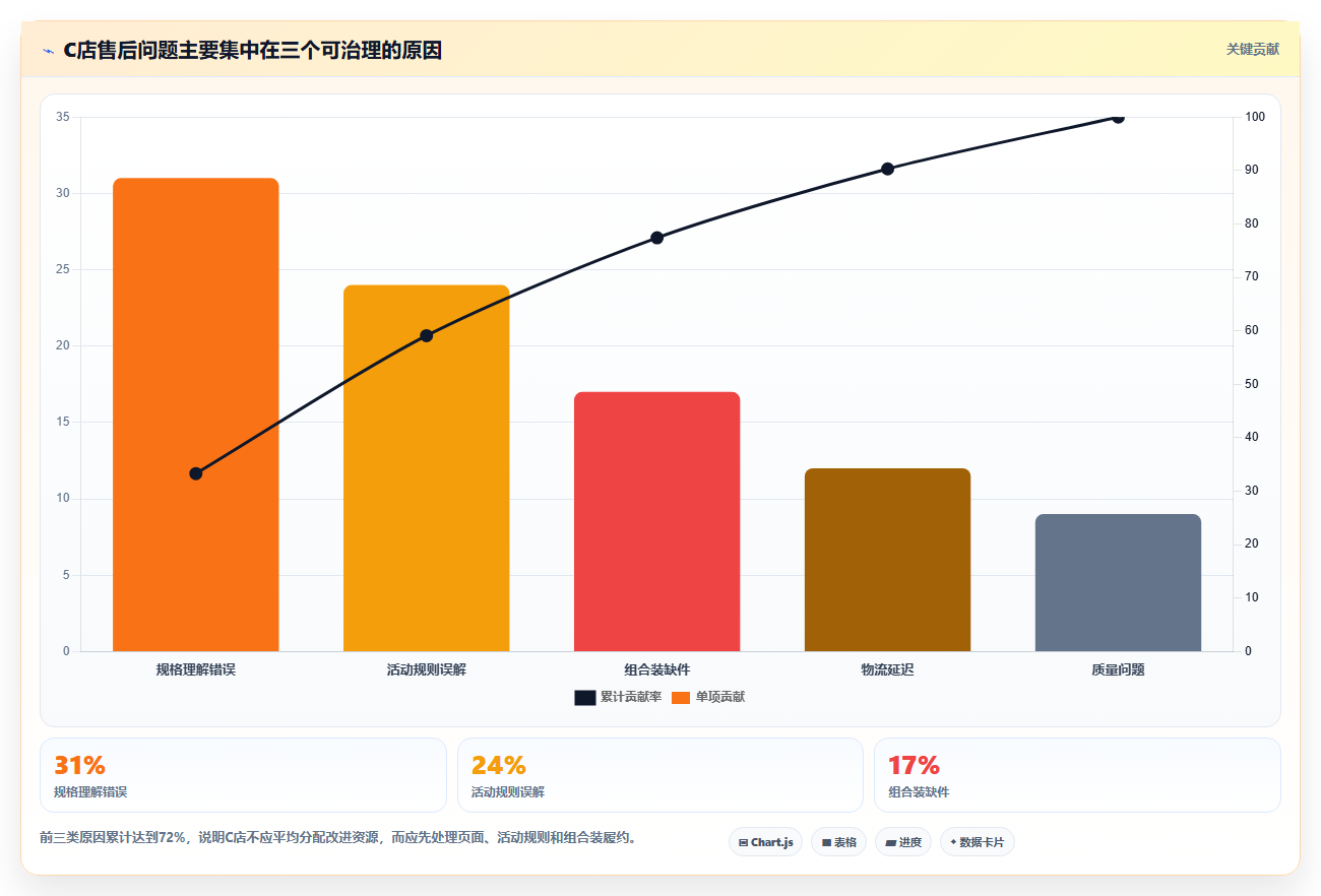 电商管理实战复盘：从客服售后验证多店经营效果