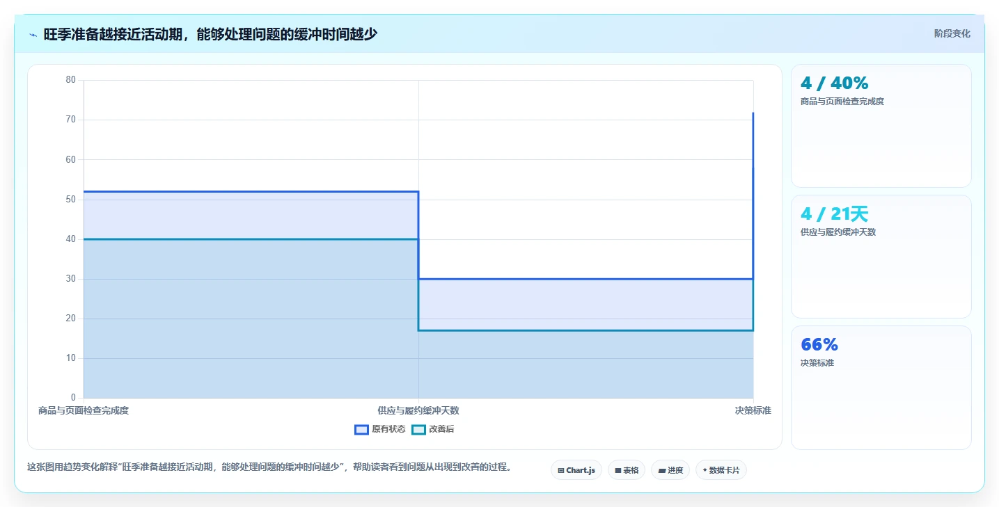 如何运营好一个店铺实用方法：围绕流量获取建立旺季准备