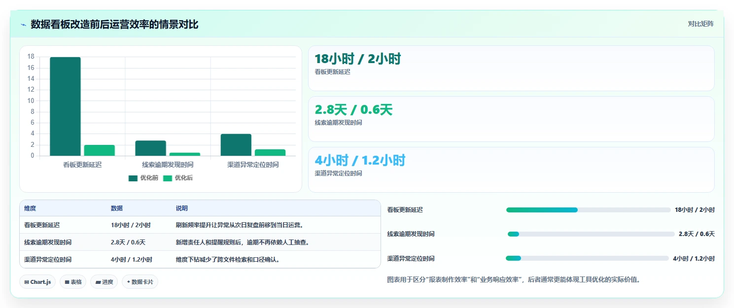 运营工具优化清单：数据看板与流程设计的关键动作