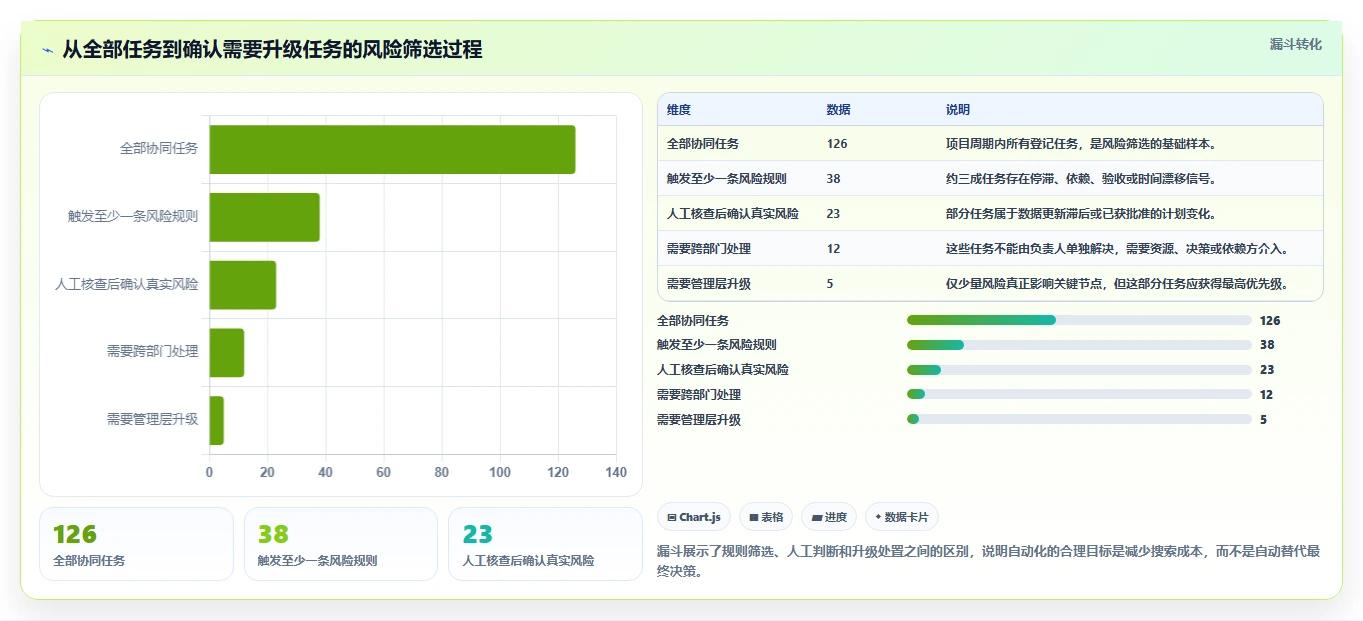运营管理平台场景解析：任务协同中的风险排查怎么处理