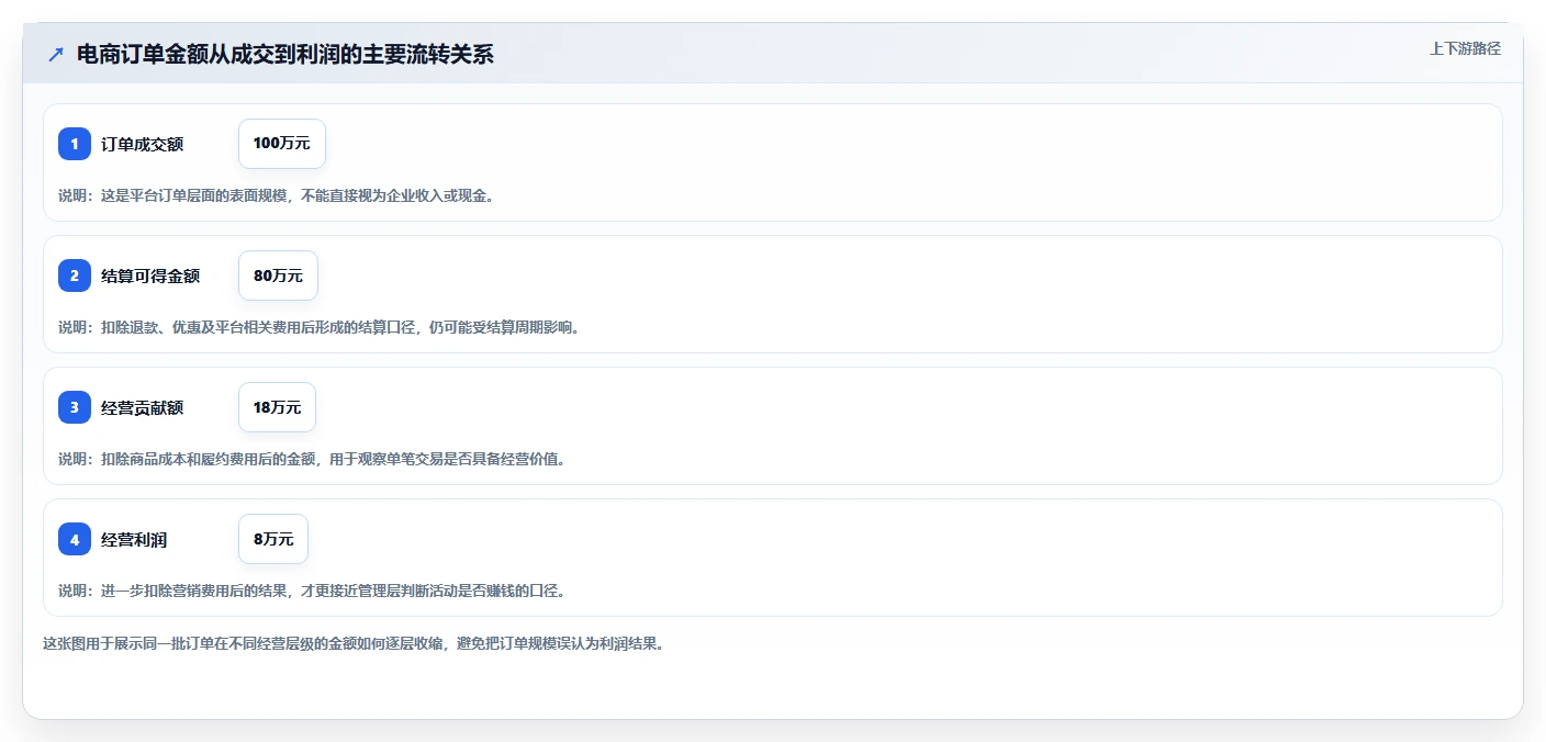 电商管理怎么优化？先从财务对账的常见误区入手