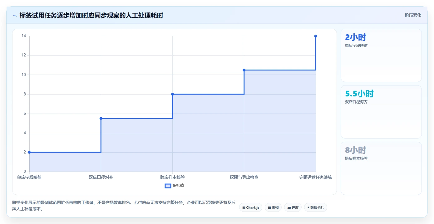 电商crm系统选择标准：客户标签维度如何评估多店经营