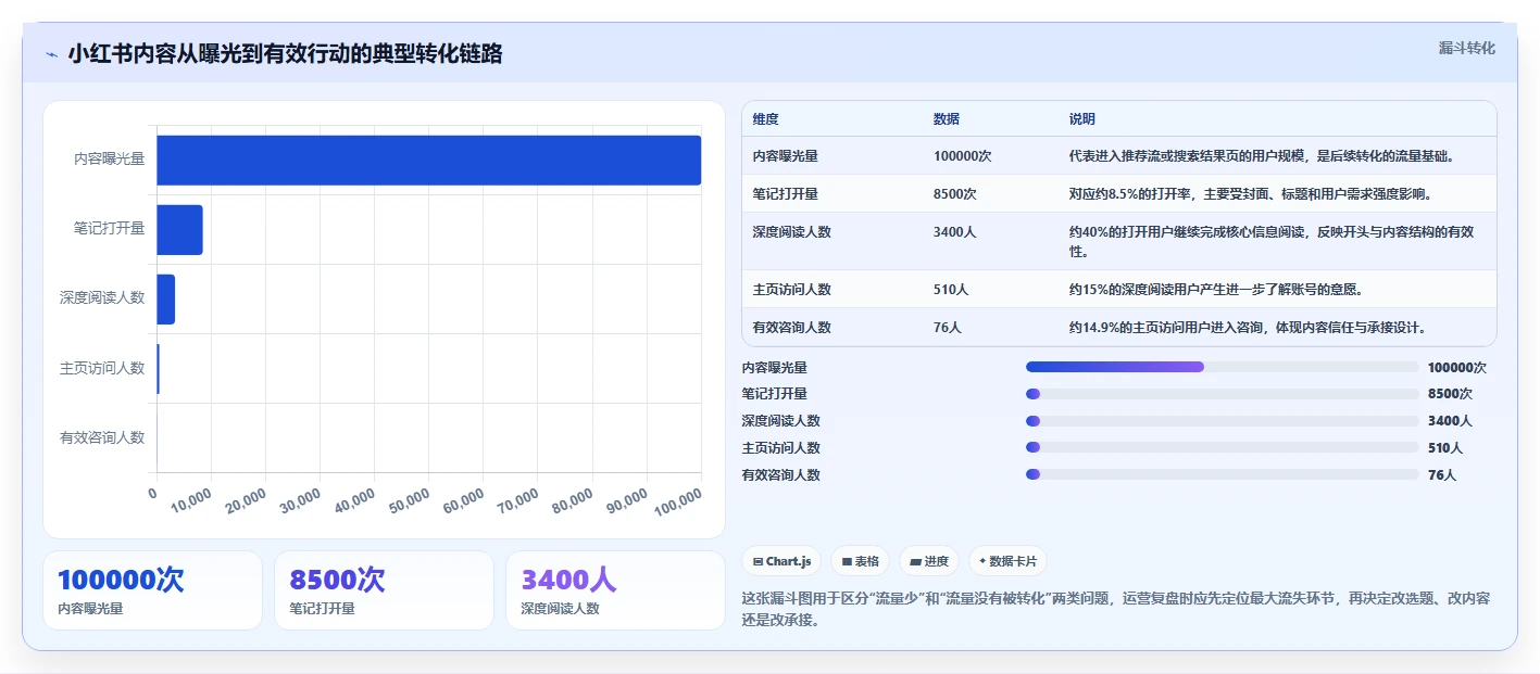 小红书数据分析：内容运营实操版：内容转化的完整方法与步骤
