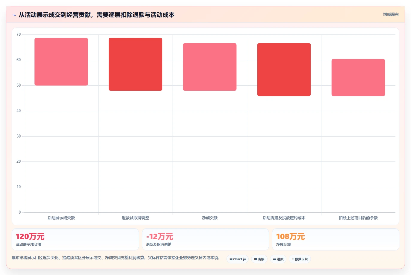 电商数据运营怎么选？活动评估相关的系统搭建判断标准