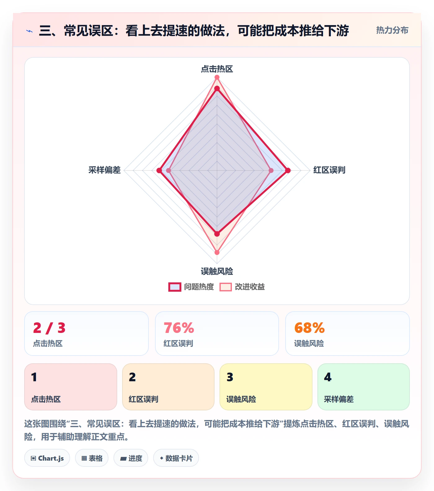 三、常见误区：看上去提速的做法，可能把成本推给下游