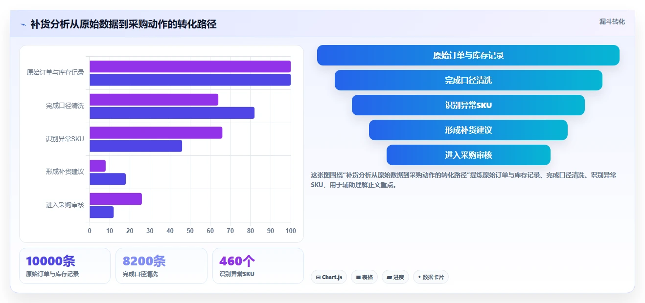 电商库存怎么落地？从补货计划讲清指标体系