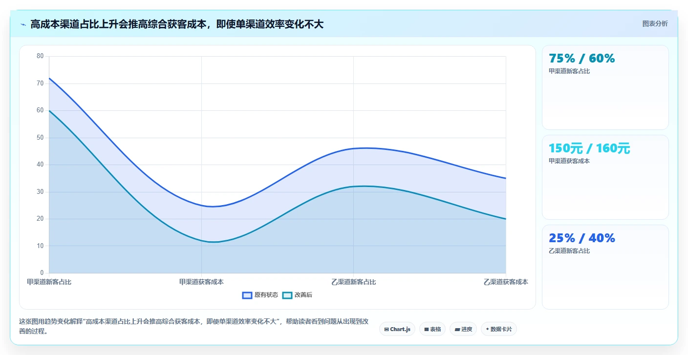 运营数据业务拆解：趋势分析为什么影响成本控制