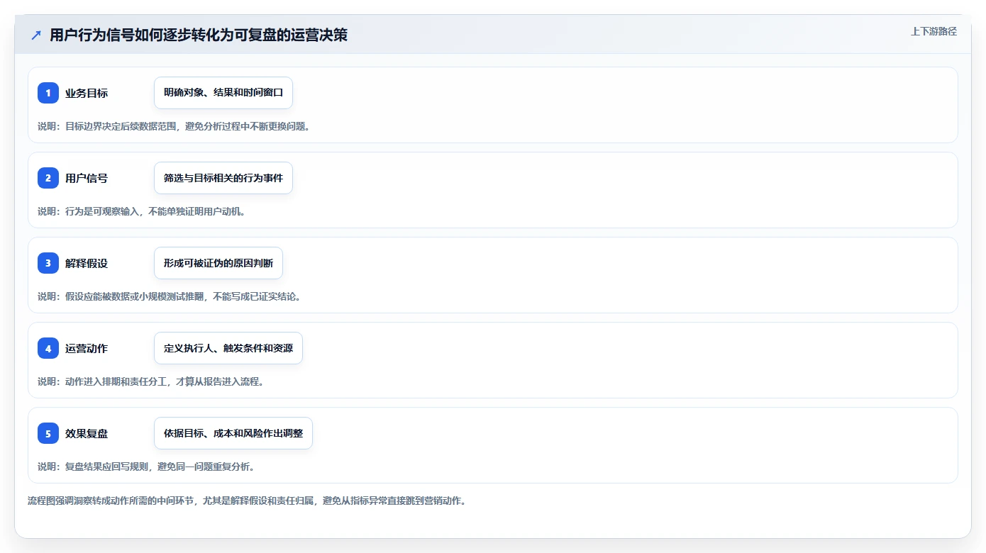 电商数据运营运营框架：把用户洞察纳入流程设计