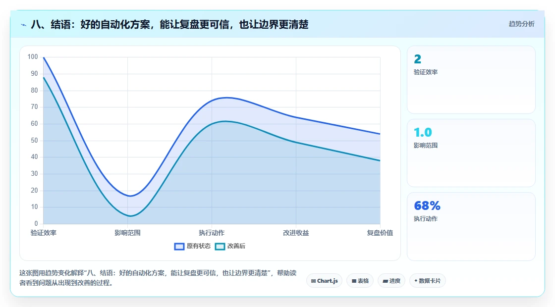 八、结语：好的自动化方案，能让复盘更可信，也让边界更清楚
