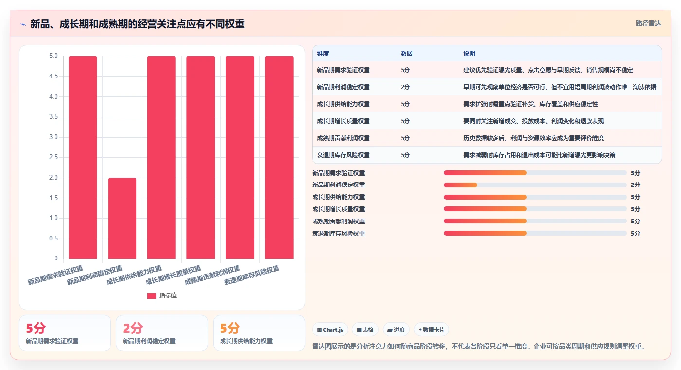 电商数据运营管理要点：商品分析的指标体系如何设计