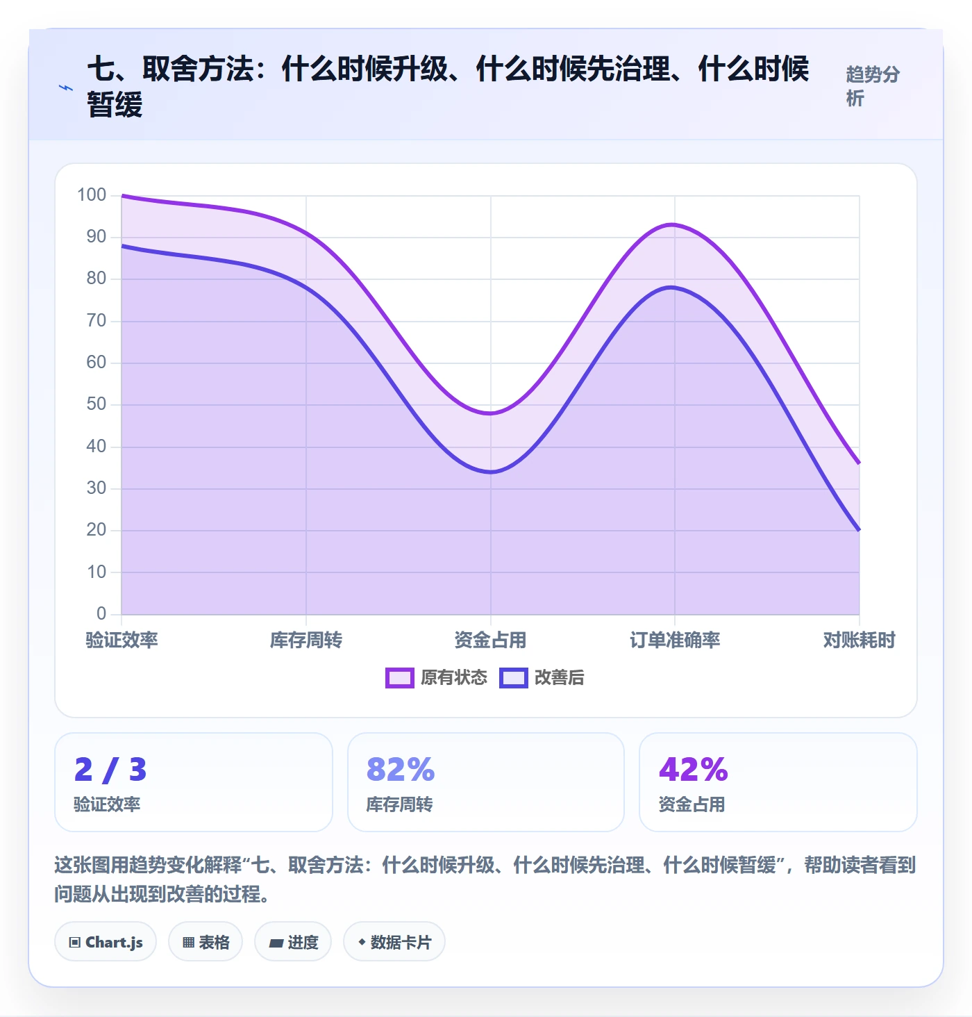 七、取舍方法：什么时候升级、什么时候先治理、什么时候暂缓