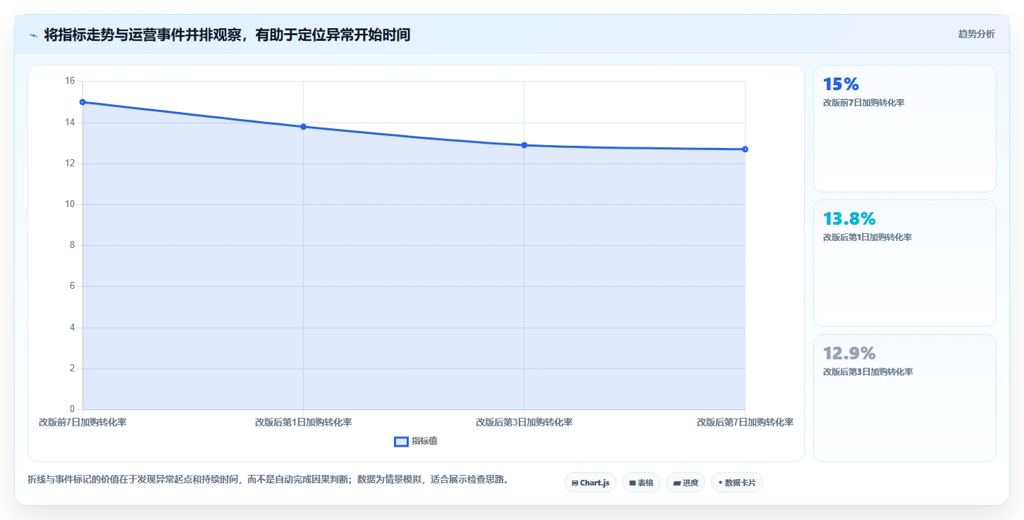 电商数据运营基础课：指标拆解相关的精细化运营一次讲透