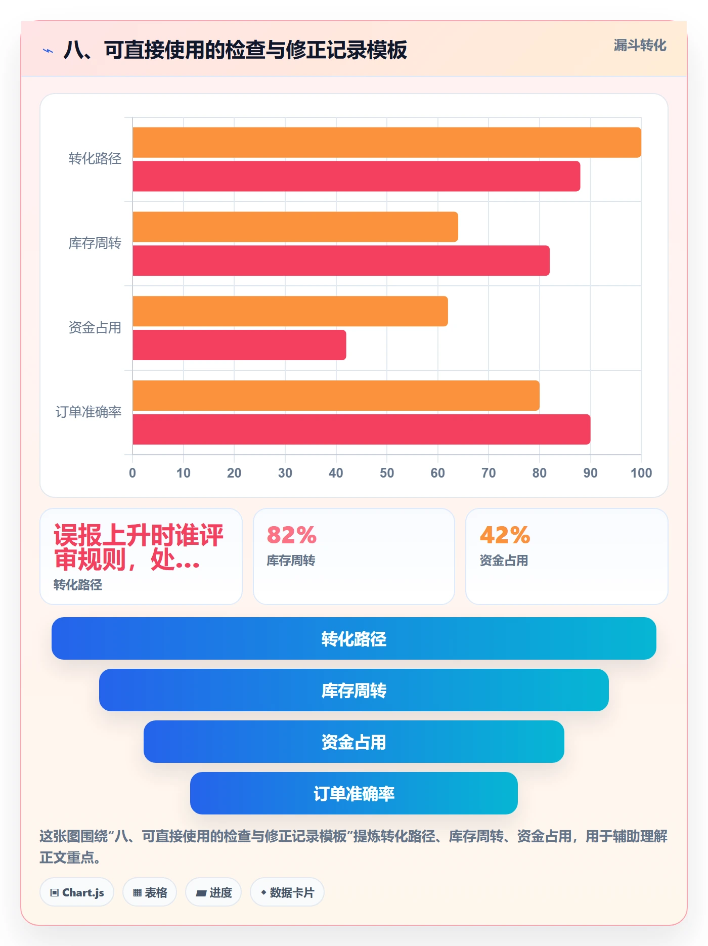 八、可直接使用的检查与修正记录模板