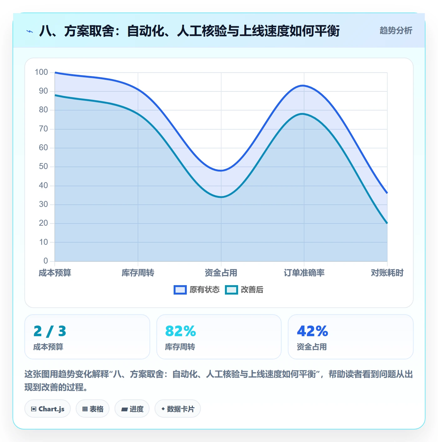 八、方案取舍:自动化、人工核验与上线速度如何平衡