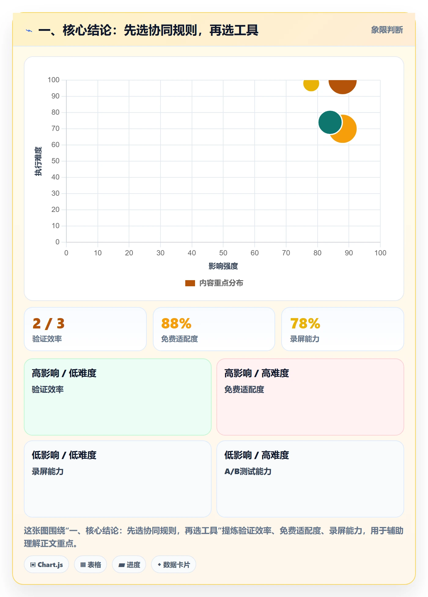 一、核心结论：先选协同规则，再选工具