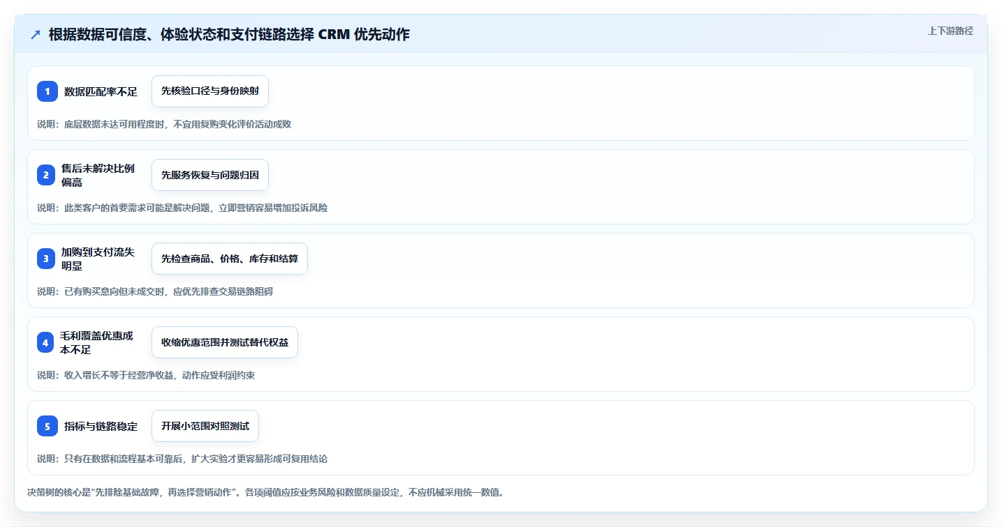 电商crm系统优化清单：复购提升与指标体系的关键动作