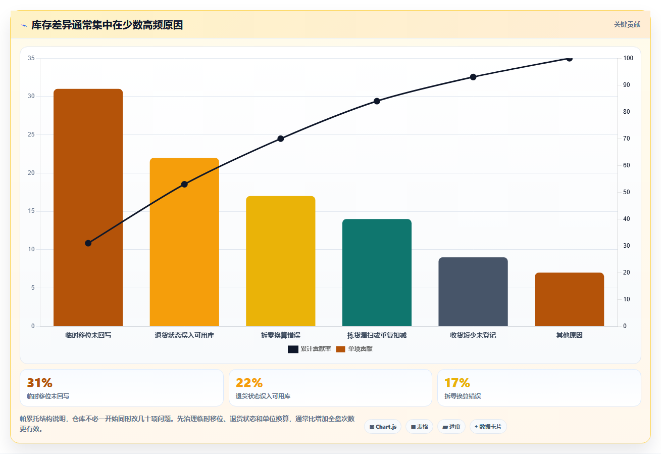 库存出入库：仓库主管一页讲清：盘点流程与提升库存准确率的关系