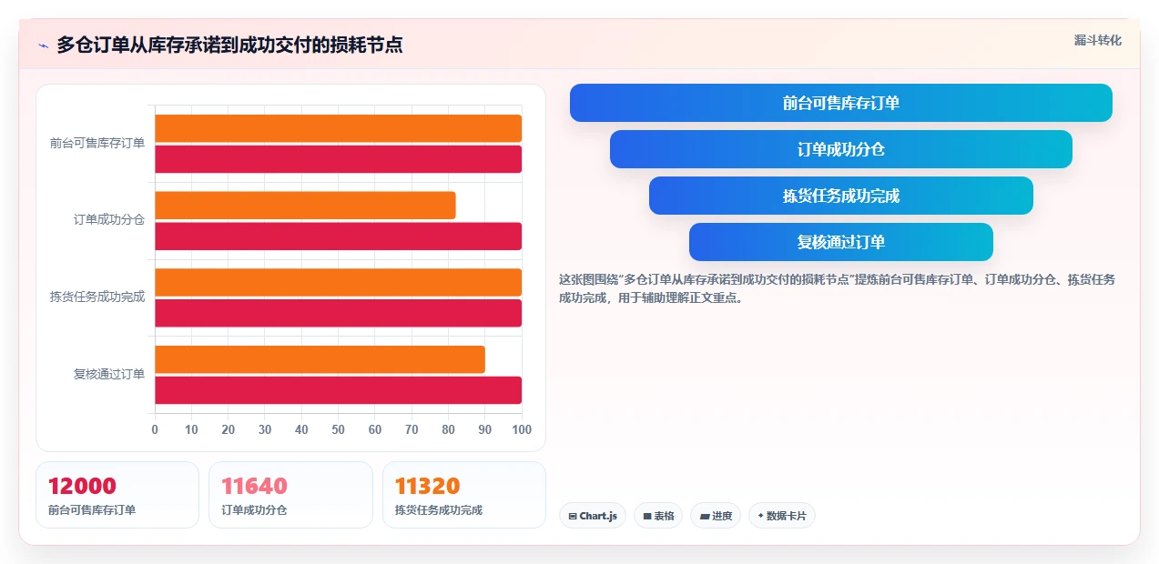 电商仓储管理：仓库新手基础版清单：多仓协同需要检查哪些环节