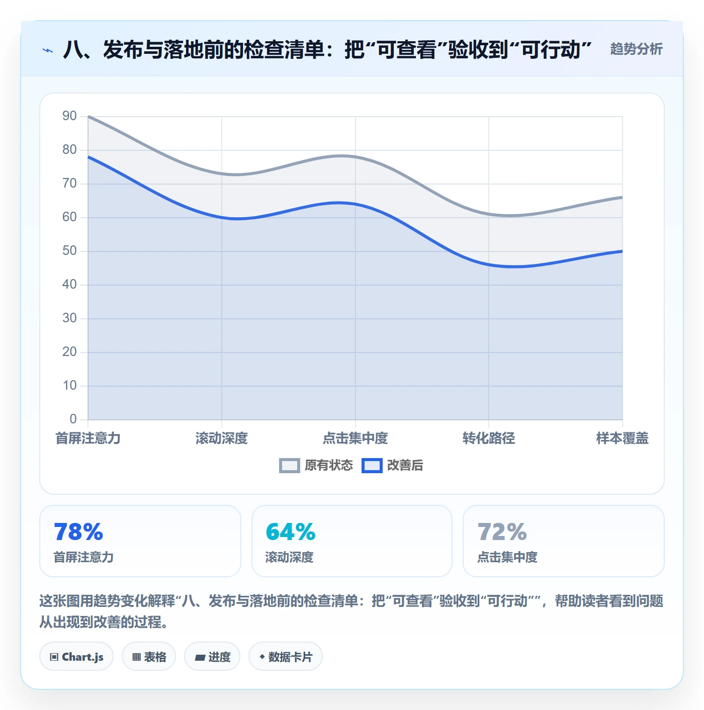 八、发布与落地前的检查清单：把“可查看”验收到“可行动”