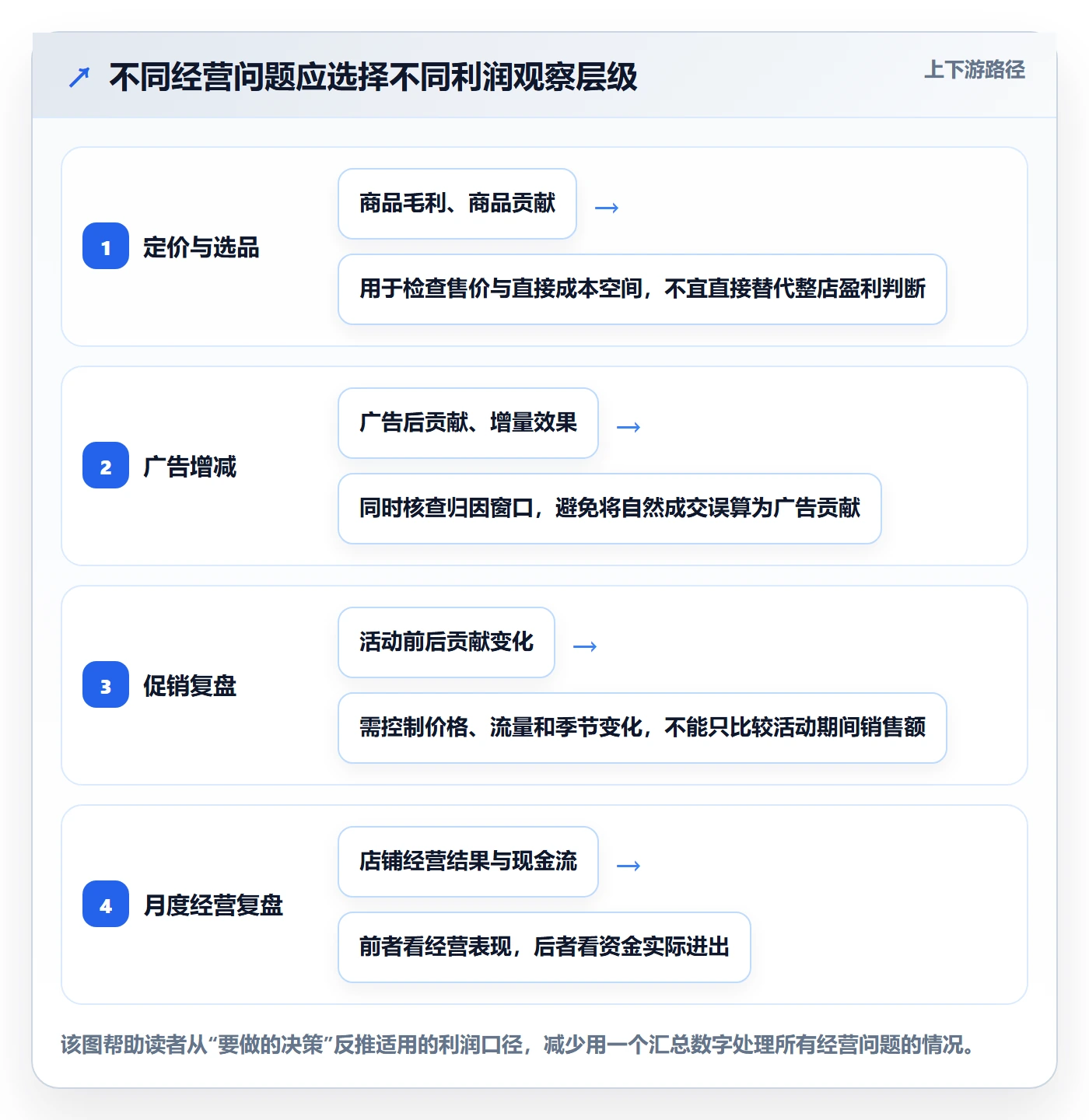 店铺运营管理决策指南：用实操教程判断利润核算方案