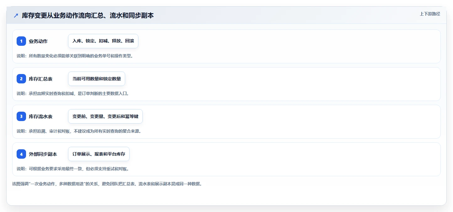 数据库存：仓储系统团队团队协同指南：库存扣减如何提升提升查询性能