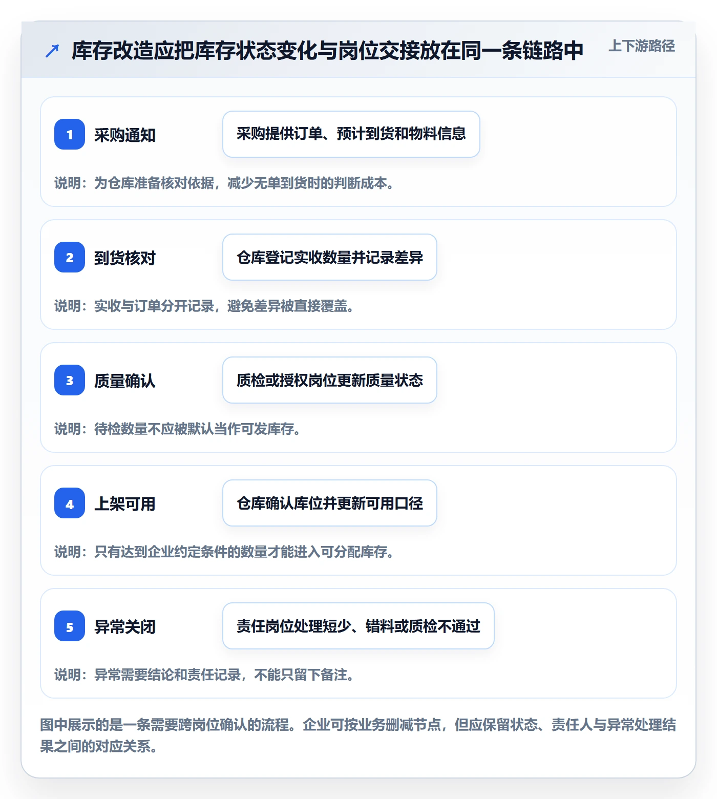 库存管理系统改造重点：从出入库流程推进团队协同