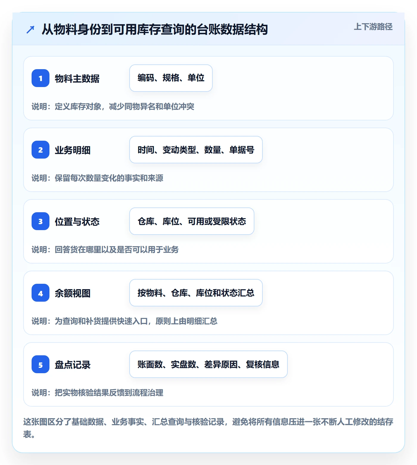 库存管理系统实用方法：围绕库存台账建立精细化运营