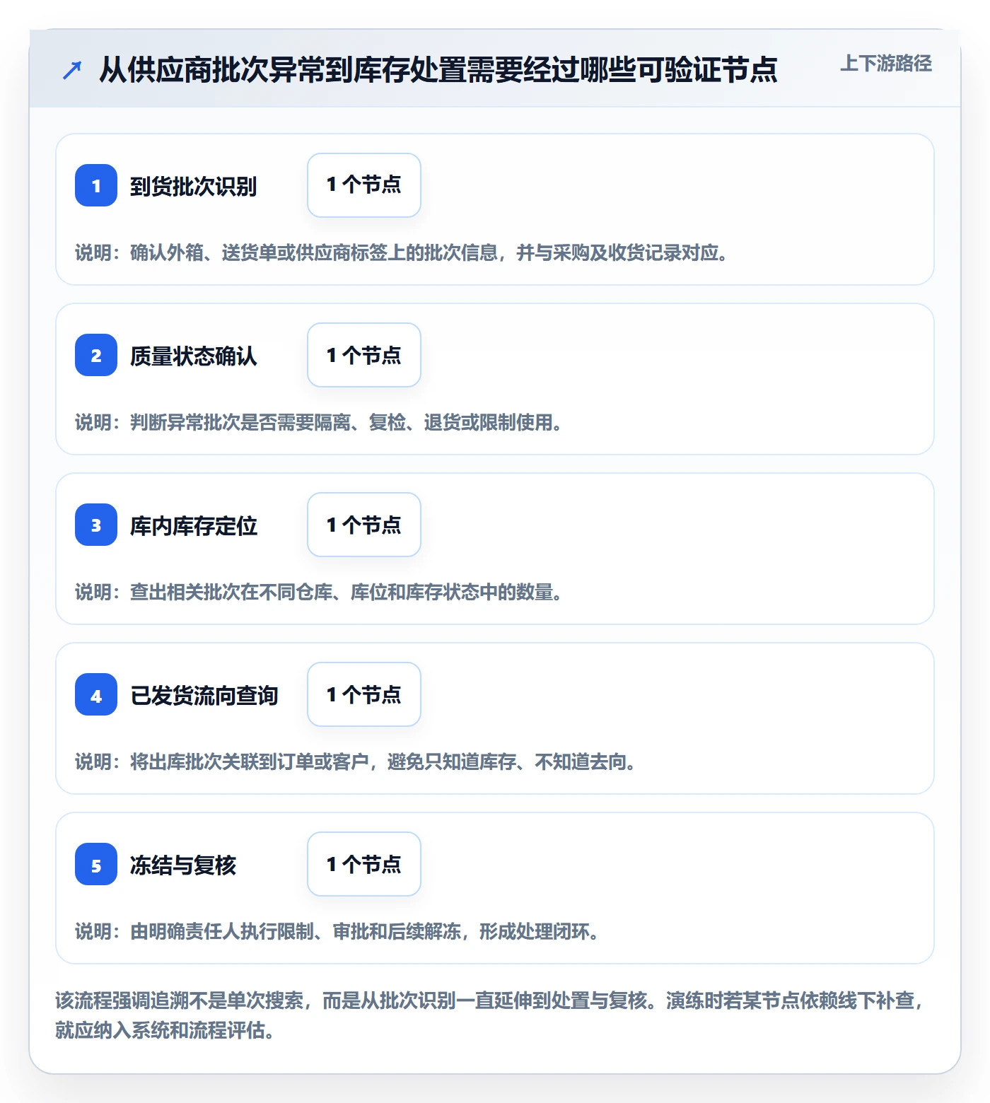 库存管理系统决策指南：用风险排查判断批次管理方案