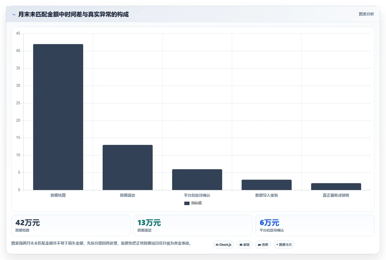 电商管理管理要点：财务对账的日常管理如何设计