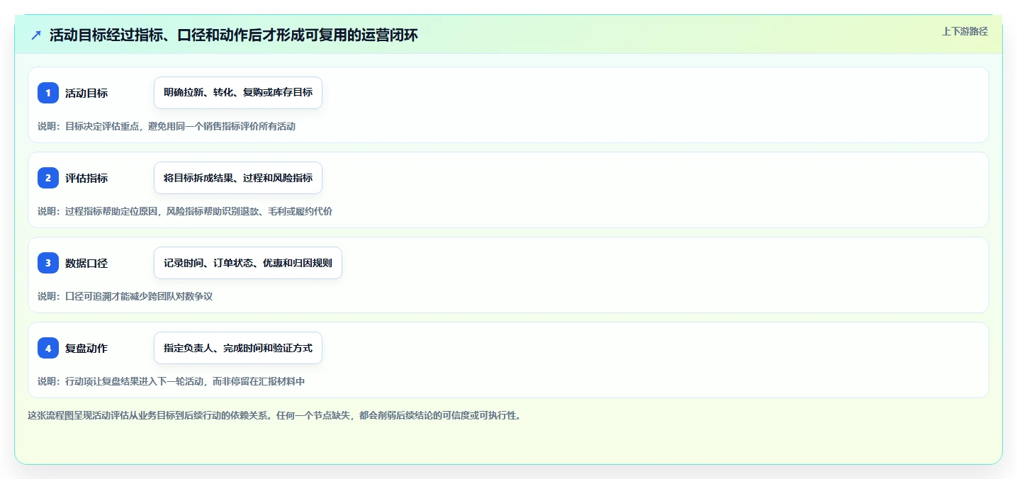 电商数据运营怎么管？以活动评估为核心的选型方法方案