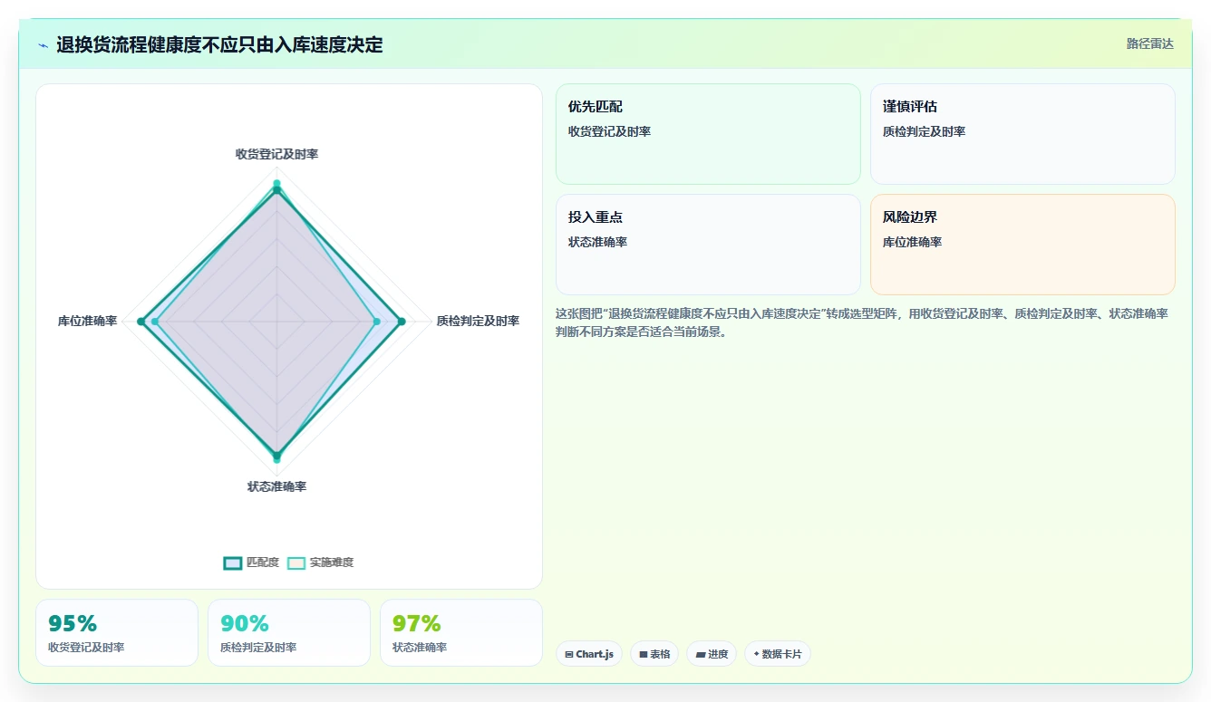 库存出入库：仓库新手核心指标：判断退换货是否正在缓解账实不符
