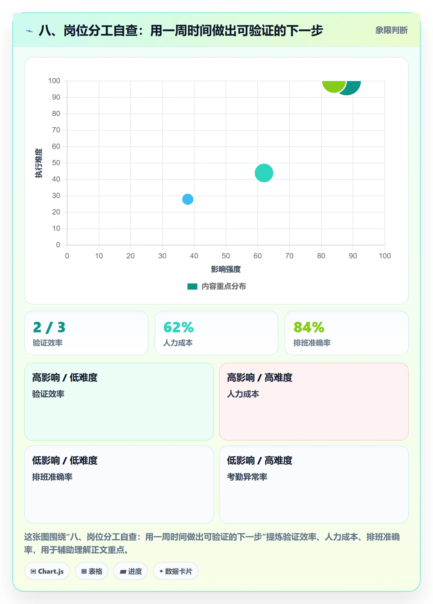八、岗位分工自查：用一周时间做出可验证的下一步
