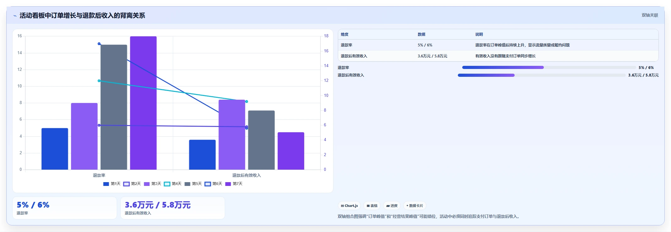 电商管理实用方法:围绕营销活动建立风险排查