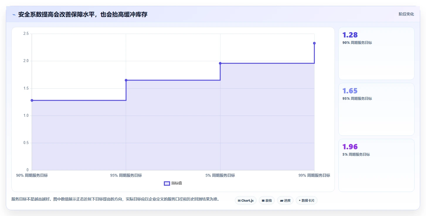 仓库安全库存管理优化清单：采购周期与系统搭建的关键动作