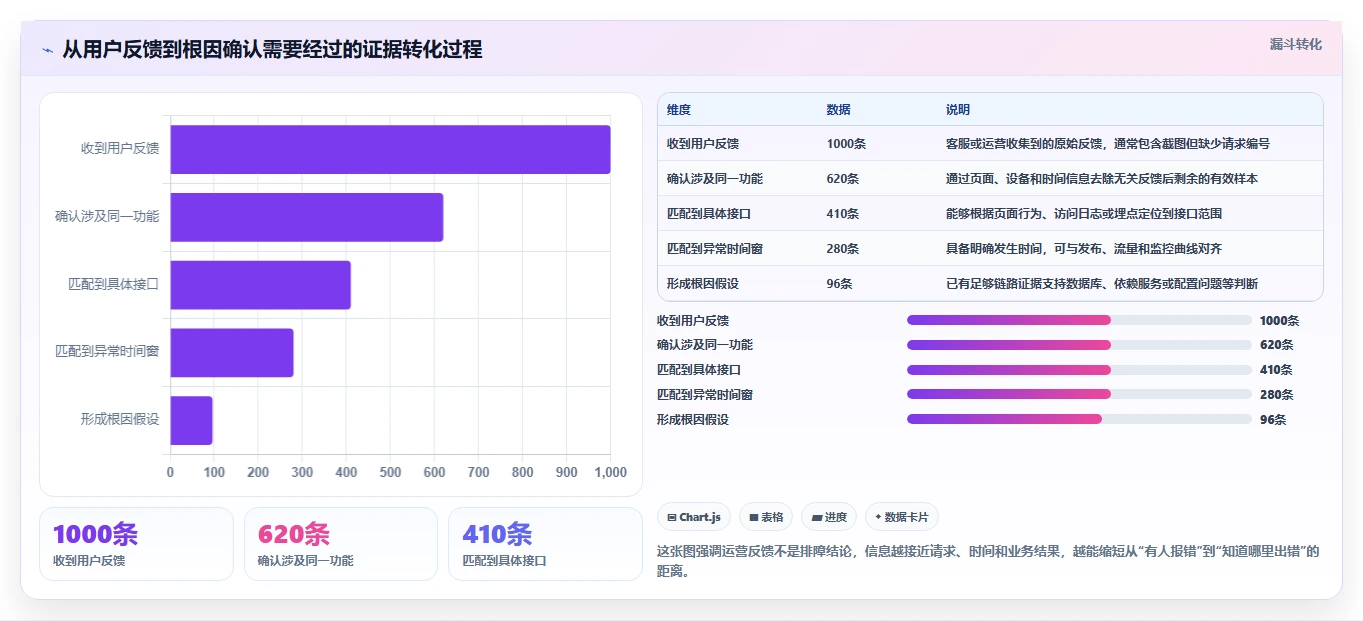 电商系统开发：运营负责人诊断清单：从系统架构排查接口不稳定