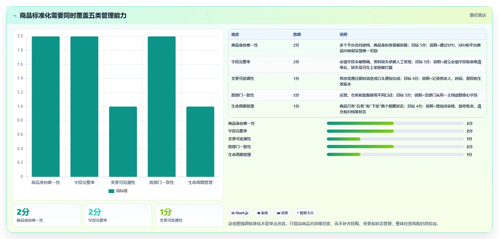 电商管理实用方法：围绕商品管理建立标准化管理