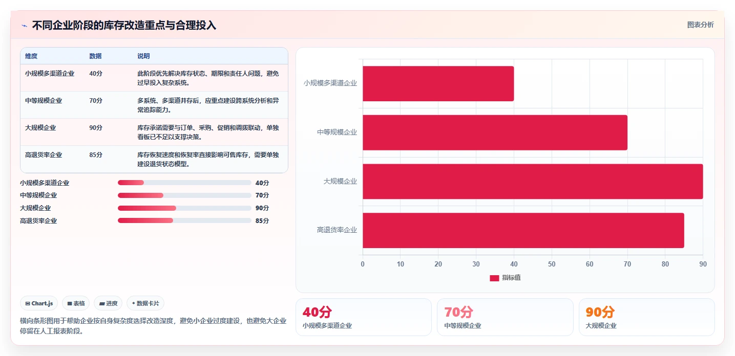 电商库存改造重点：从渠道占用推进流程设计