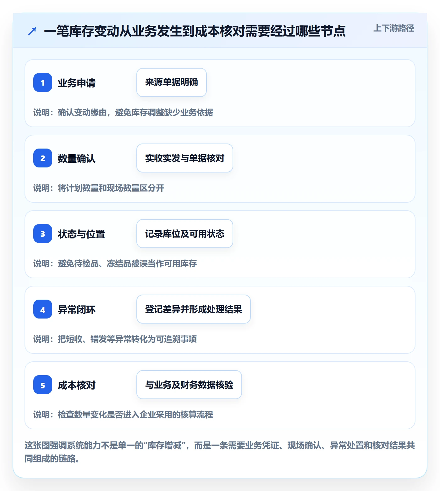 库存管理系统能力清单：成本控制需要覆盖哪些出入库流程事项