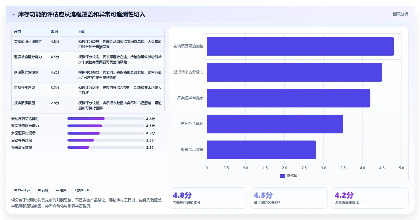 店铺运营包括哪些方面避坑指南：库存管理环节的核心功能要注意什么