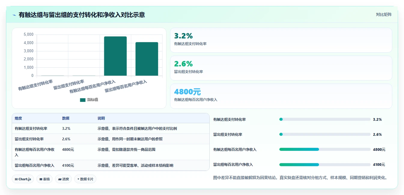 电商crm系统应用思路：围绕自动营销拆解数据复盘