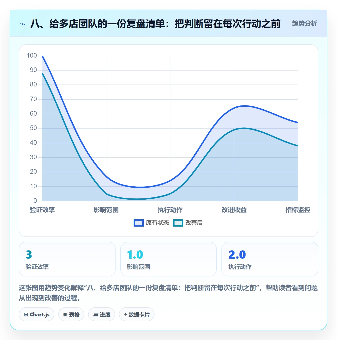 八、给多店团队的一份复盘清单：把判断留在每次行动之前