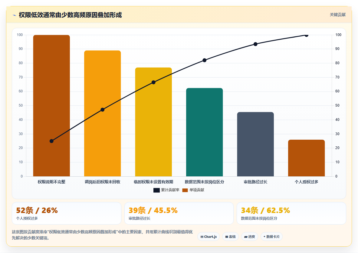 运营管理平台问题诊断：权限管理如何用效率提升改进
