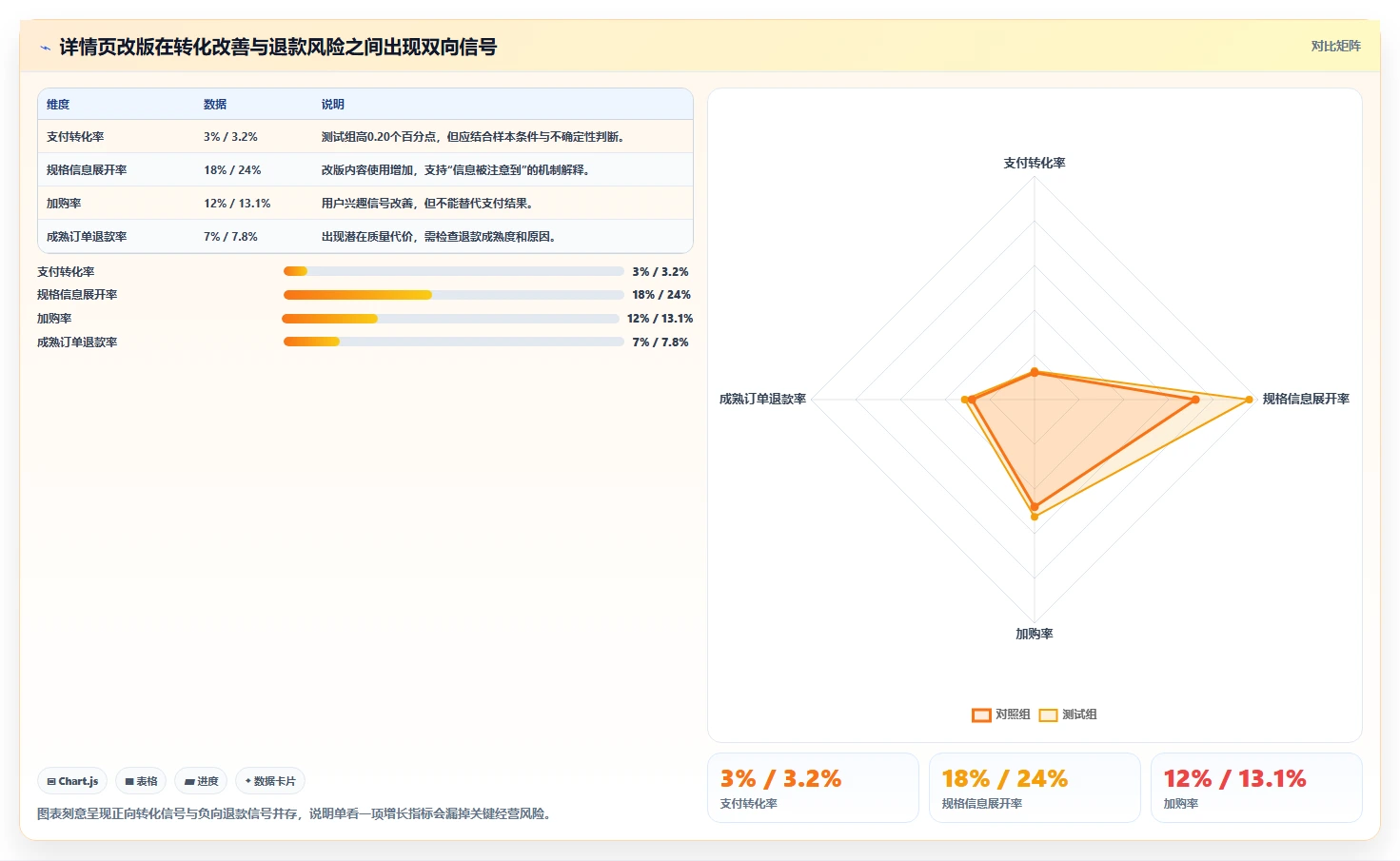 电商数据运营怎么选？增长实验相关的指标体系判断标准