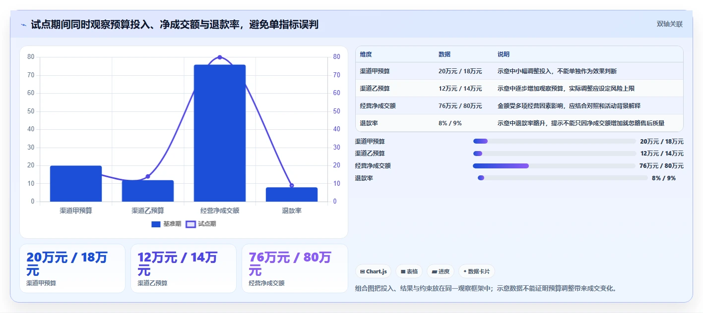电商数据运营建设路线：从渠道归因到落地案例分几步