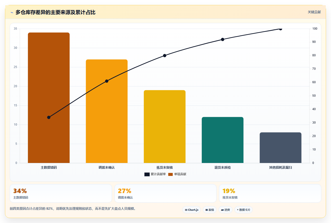 电商库存实战复盘：从多仓同步验证标准化管理效果