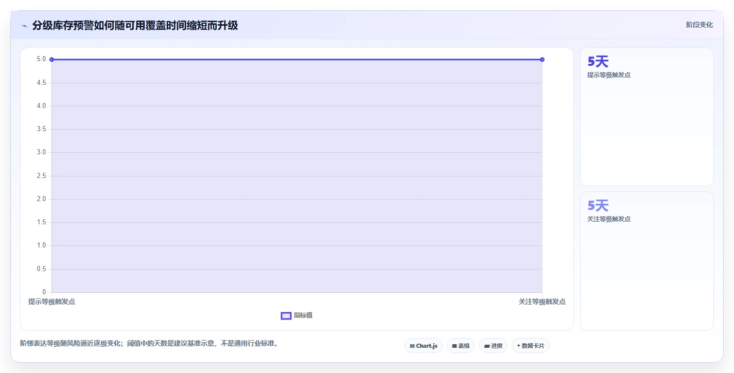 仓库安全库存管理业务拆解：分级预警为什么影响落地案例