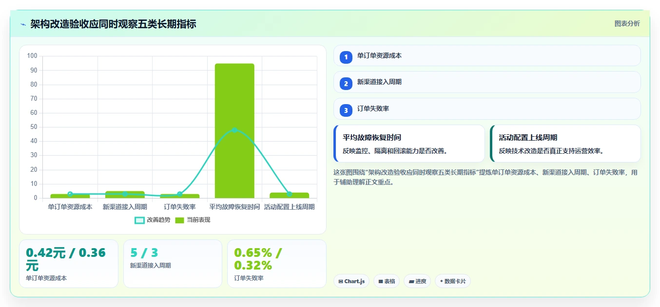 电商系统开发：技术负责人决策指南：面对架构难扩展如何兼顾降低长期成本