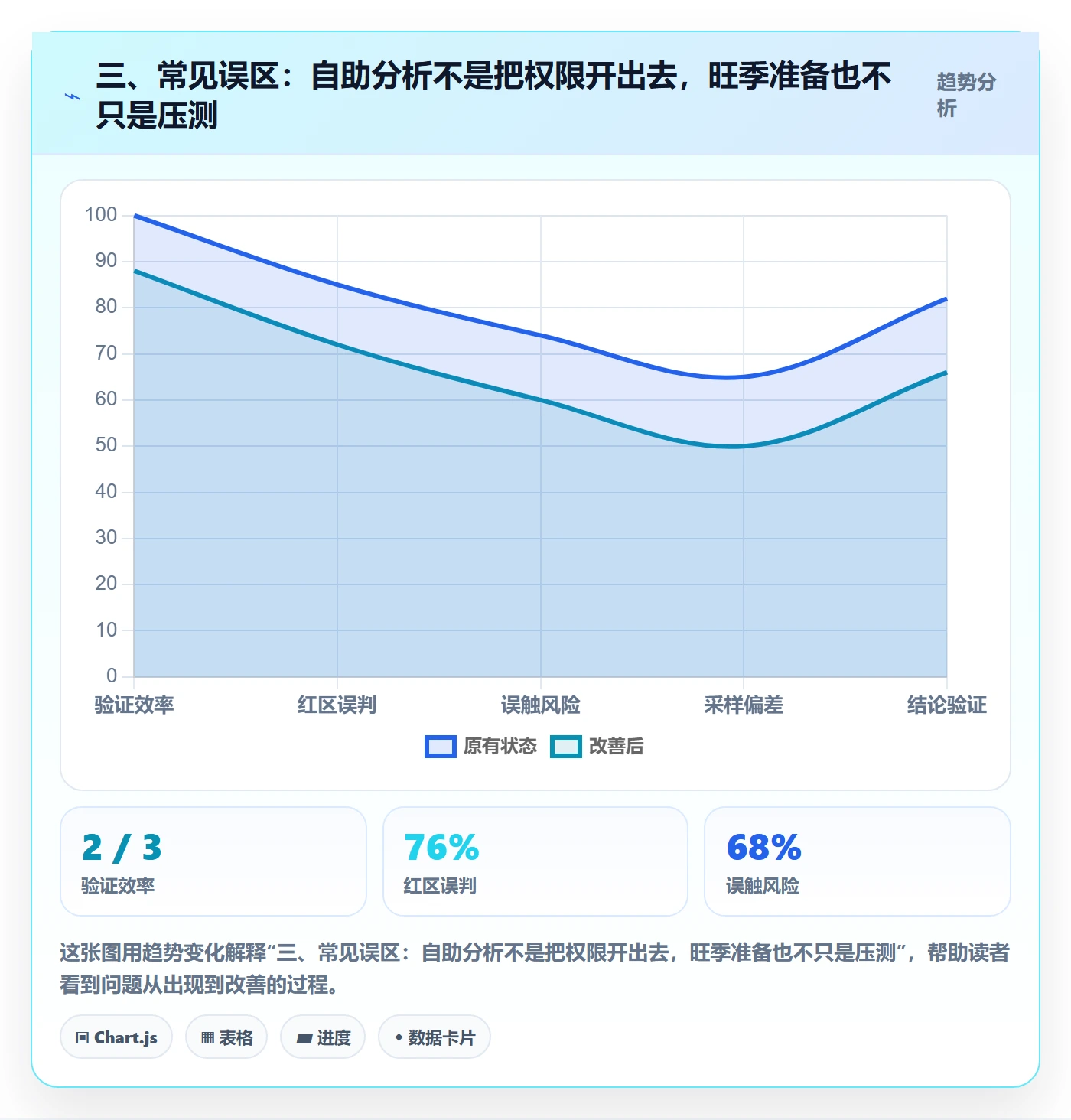 三、常见误区：自助分析不是把权限开出去，旺季准备也不只是压测