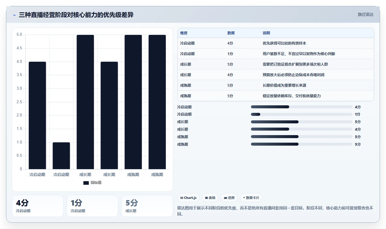 直播数据复盘：主播年度规划：投流测试怎样持续改善重构货盘组合