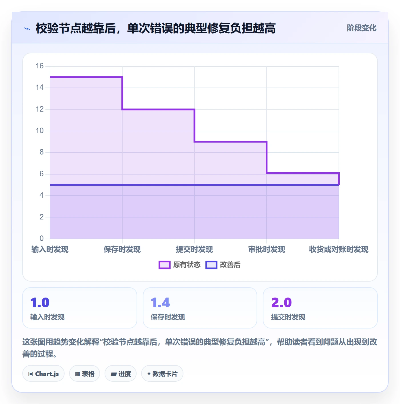 erp数据录入进阶课：围绕字段校验完善落地案例